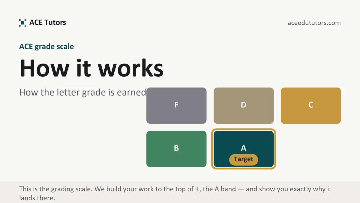 How it works at ACE, the grading standard every deliverable is built to, from ACE Tutors