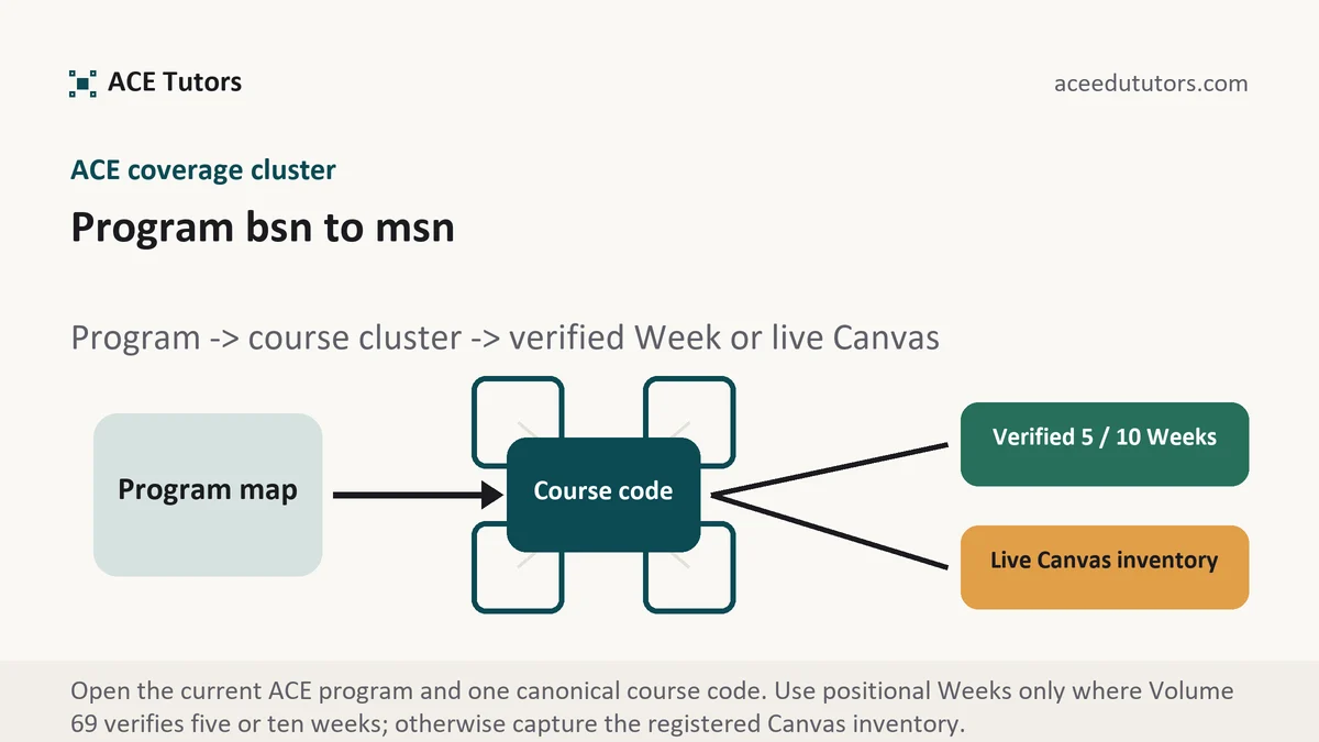 Program bsn to msn at ACE, program to canonical course cluster to verified five- or ten-Week path or live Canvas inventory, from ACE Tutors