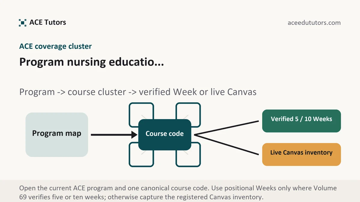 Program nursing educatio... at ACE, program to canonical course cluster to verified five- or ten-Week path or live Canvas inventory, from ACE Tutors