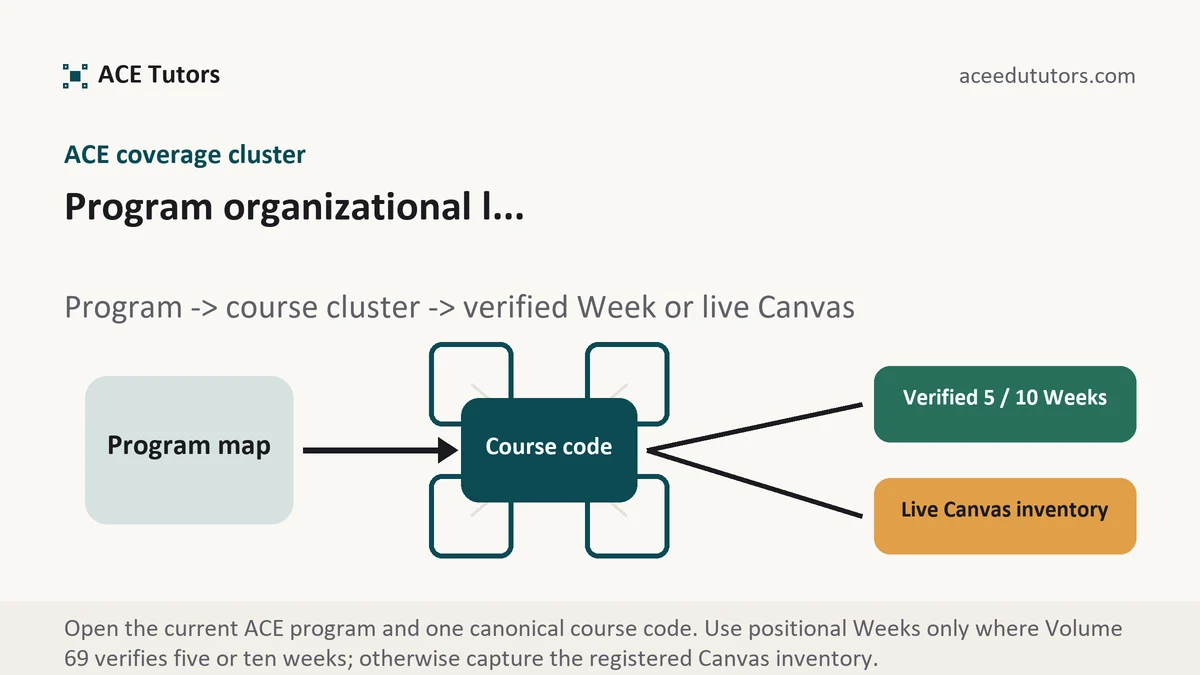 Program organizational l... at ACE, program to canonical course cluster to verified five- or ten-Week path or live Canvas inventory, from ACE Tutors