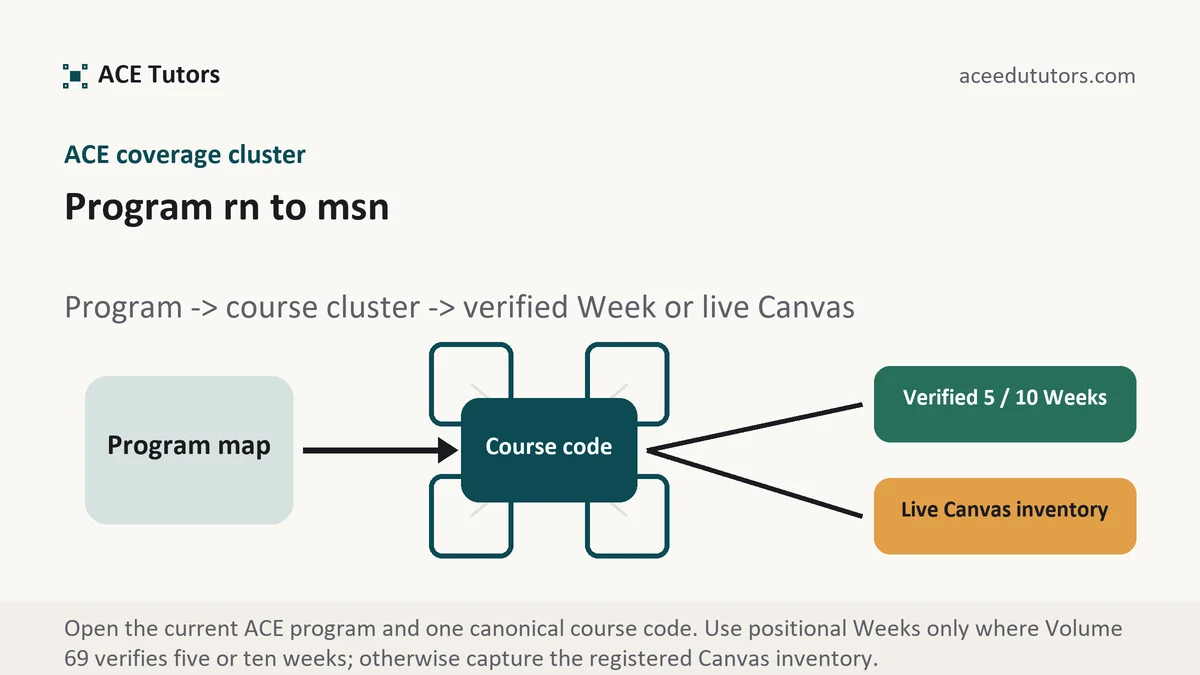 Program rn to msn at ACE, program to canonical course cluster to verified five- or ten-Week path or live Canvas inventory, from ACE Tutors